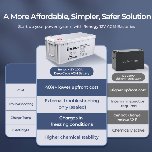 12-Volt 200Ah Deep Cycle AGM Battery